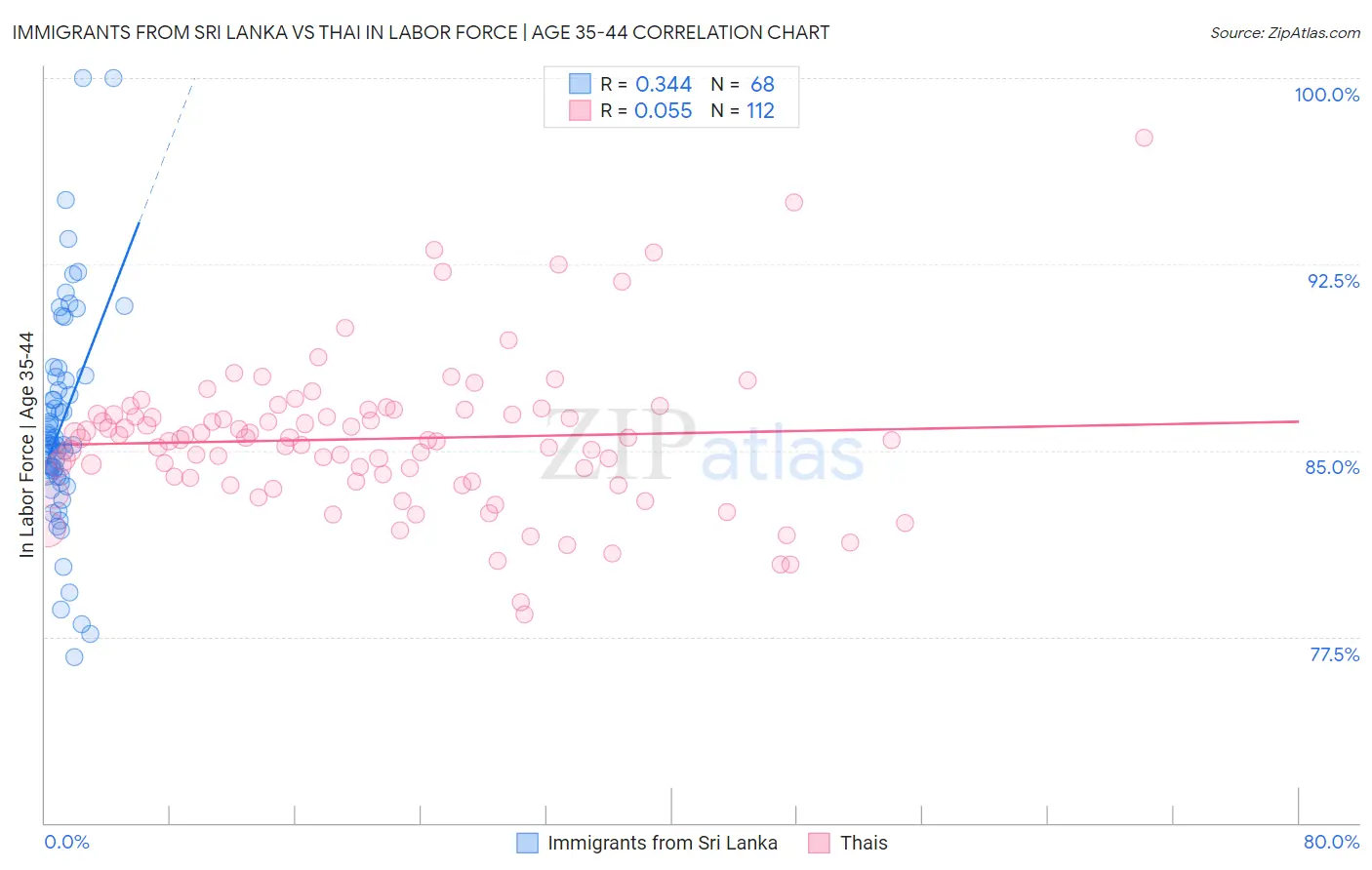 Immigrants from Sri Lanka vs Thai In Labor Force | Age 35-44