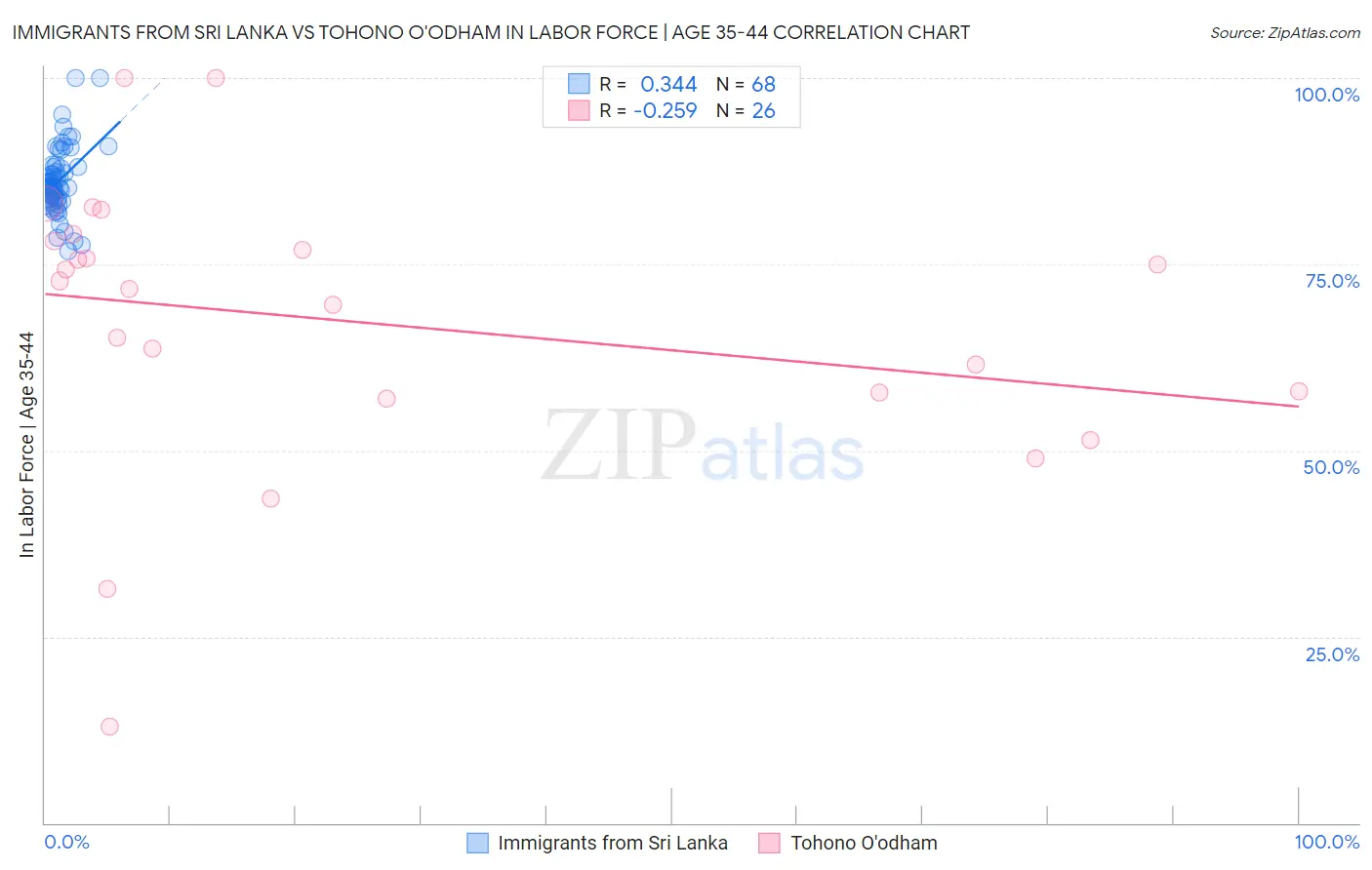 Immigrants from Sri Lanka vs Tohono O'odham In Labor Force | Age 35-44