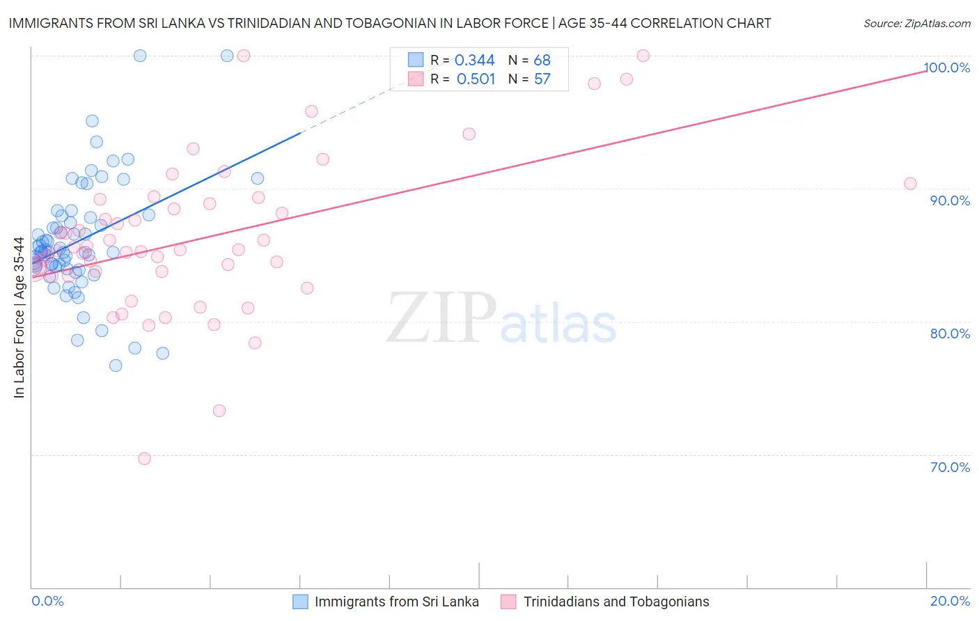 Immigrants from Sri Lanka vs Trinidadian and Tobagonian In Labor Force | Age 35-44