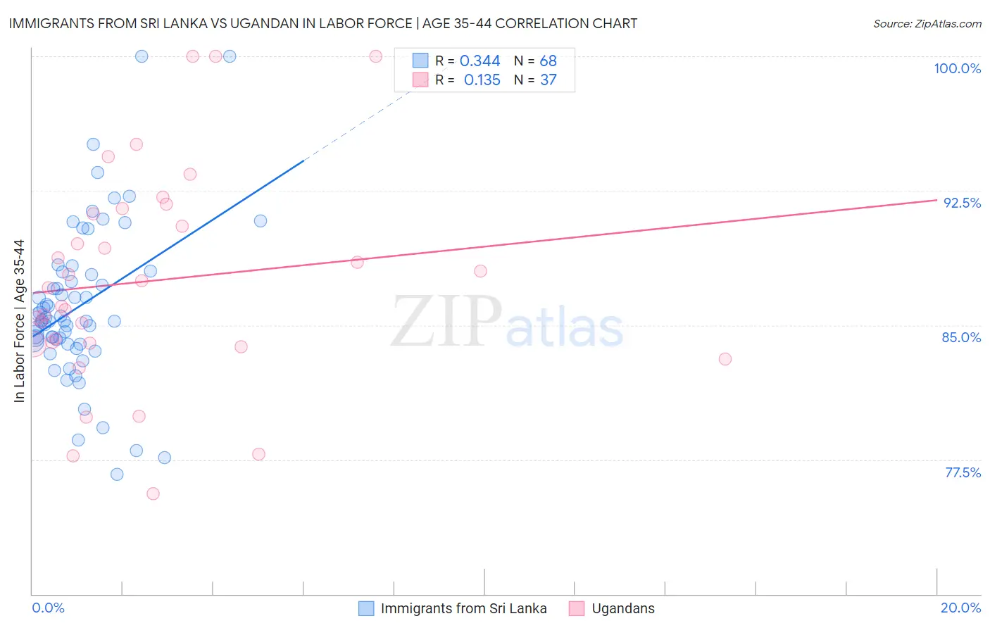 Immigrants from Sri Lanka vs Ugandan In Labor Force | Age 35-44