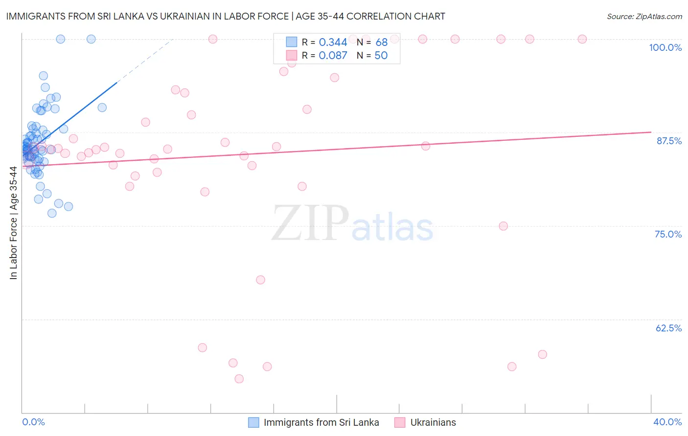 Immigrants from Sri Lanka vs Ukrainian In Labor Force | Age 35-44
