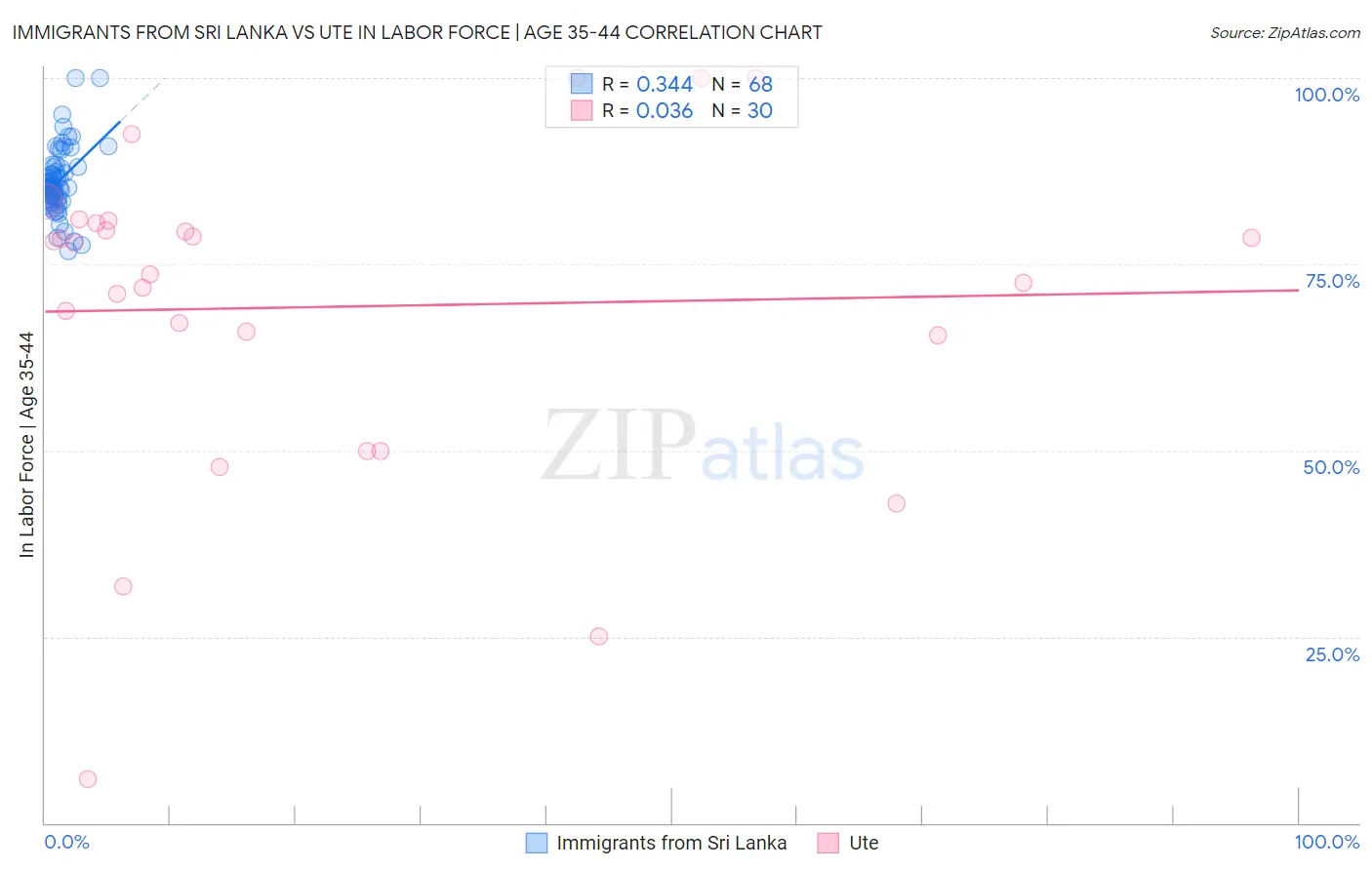 Immigrants from Sri Lanka vs Ute In Labor Force | Age 35-44