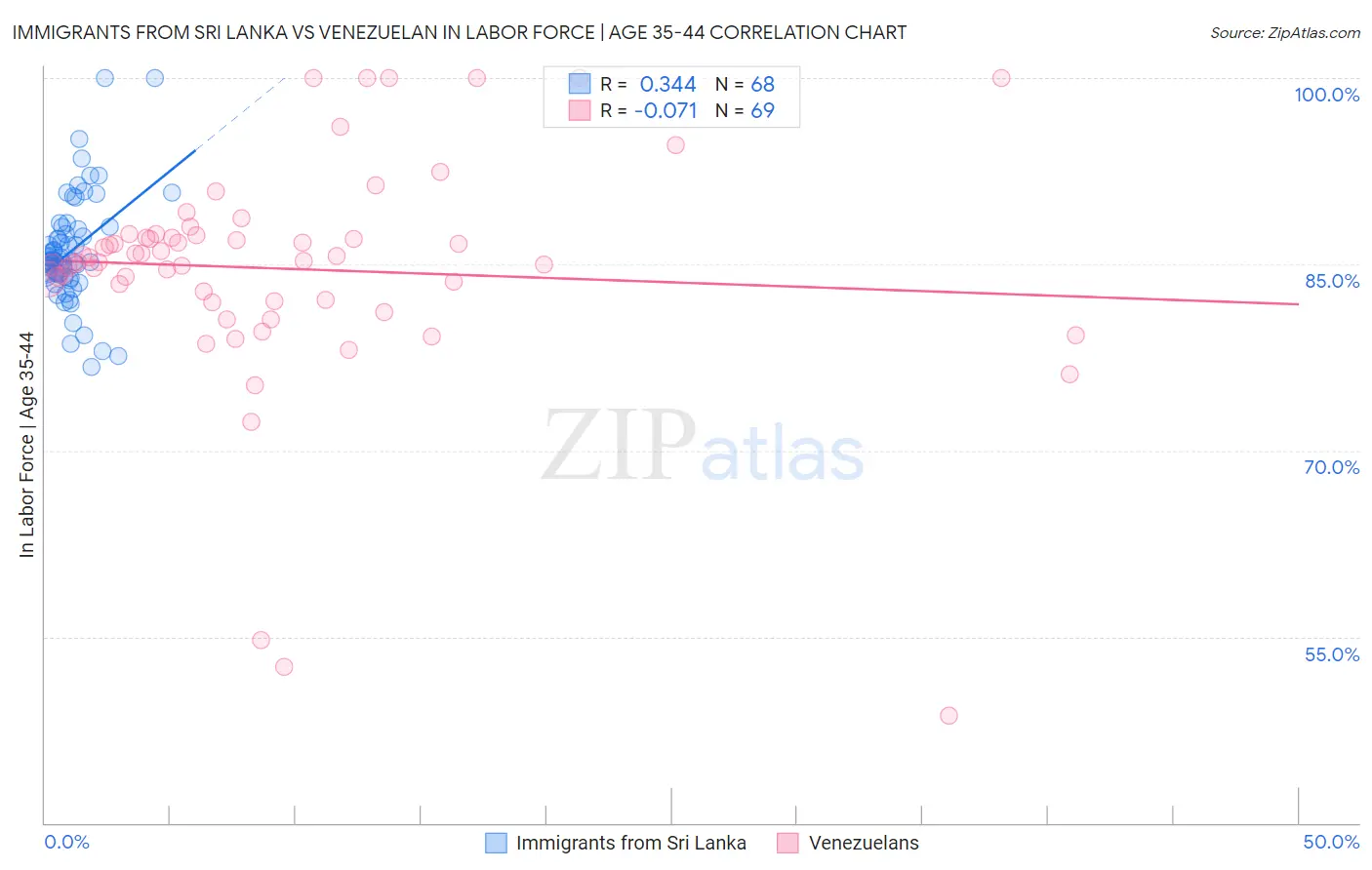 Immigrants from Sri Lanka vs Venezuelan In Labor Force | Age 35-44