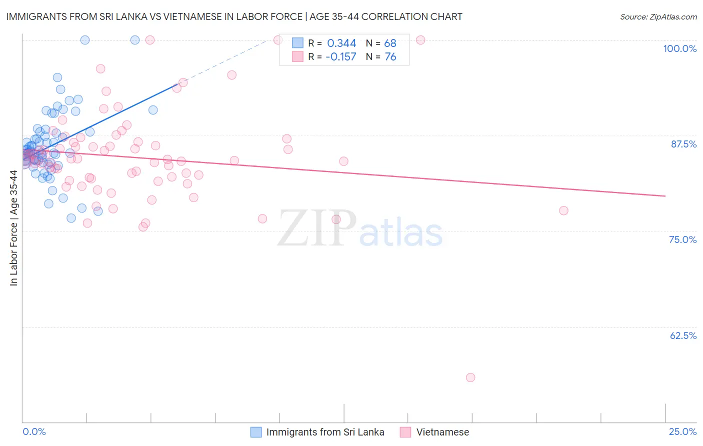 Immigrants from Sri Lanka vs Vietnamese In Labor Force | Age 35-44