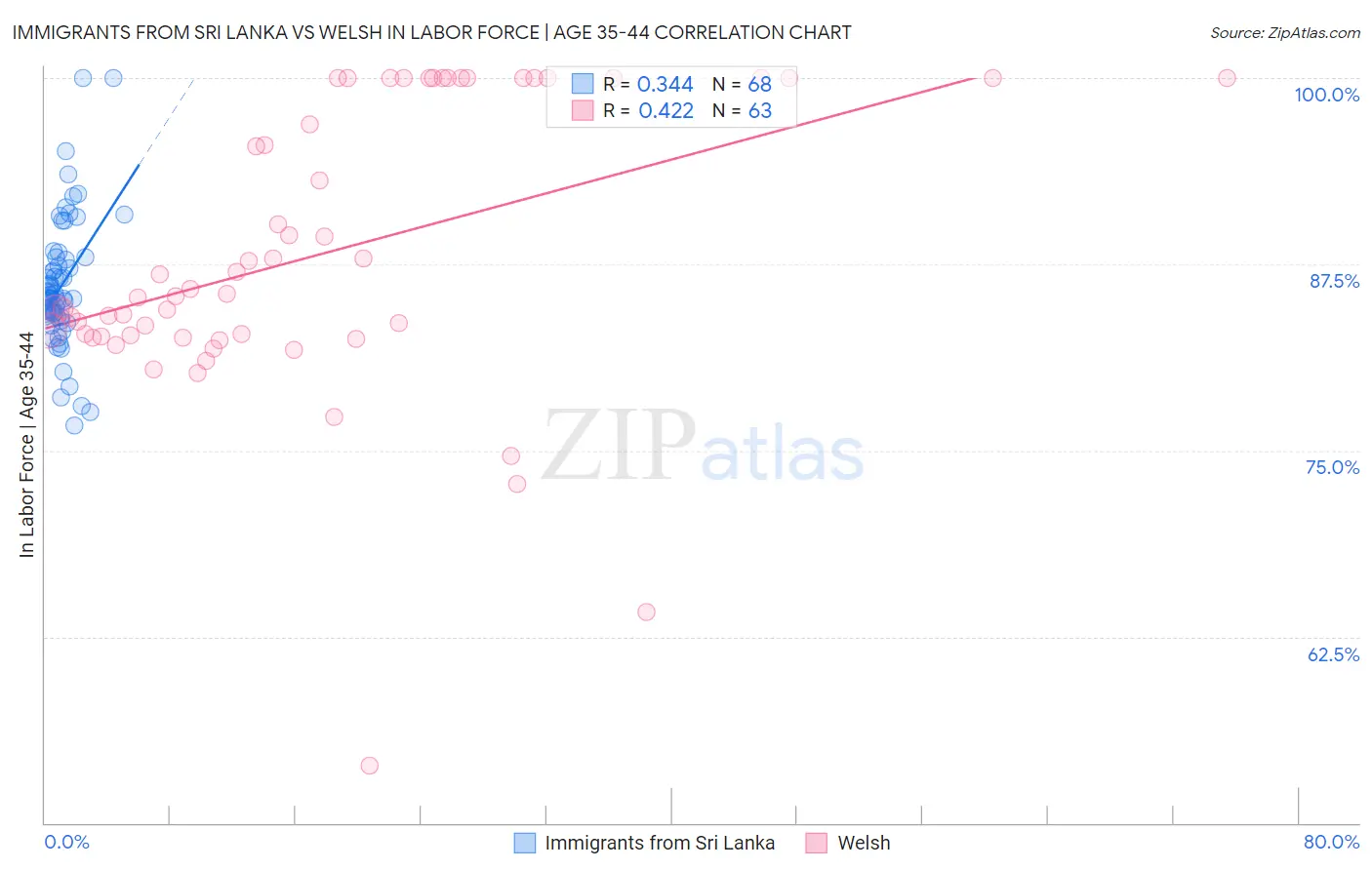 Immigrants from Sri Lanka vs Welsh In Labor Force | Age 35-44