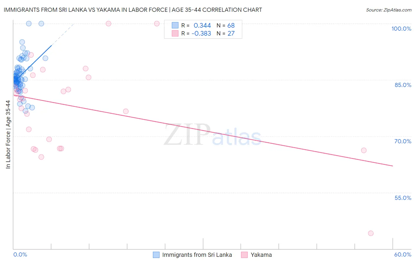 Immigrants from Sri Lanka vs Yakama In Labor Force | Age 35-44