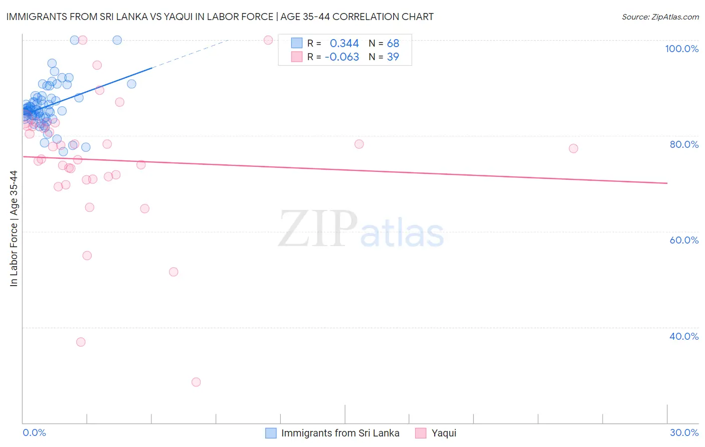Immigrants from Sri Lanka vs Yaqui In Labor Force | Age 35-44