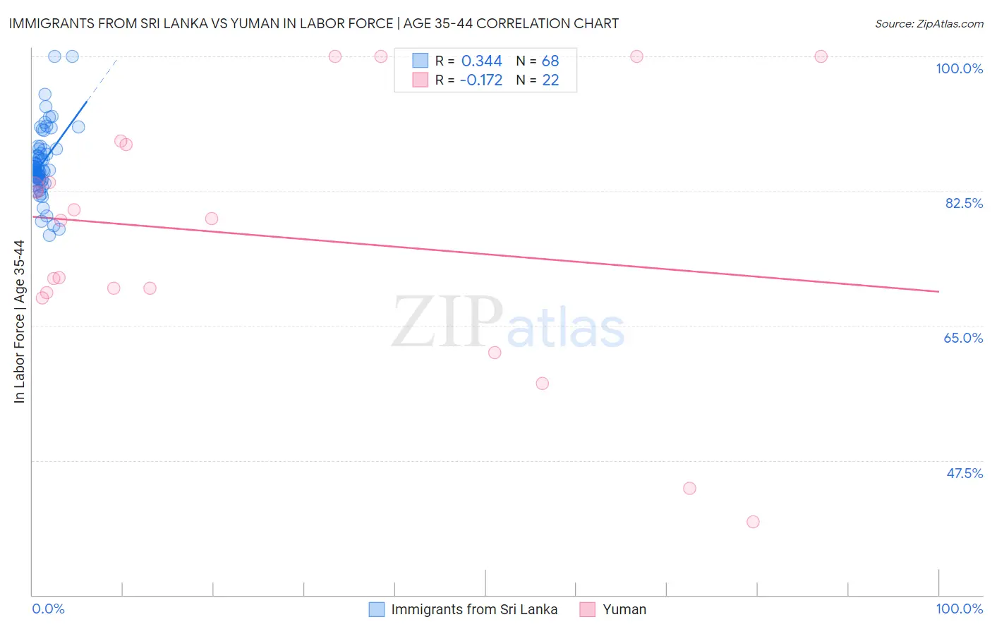 Immigrants from Sri Lanka vs Yuman In Labor Force | Age 35-44