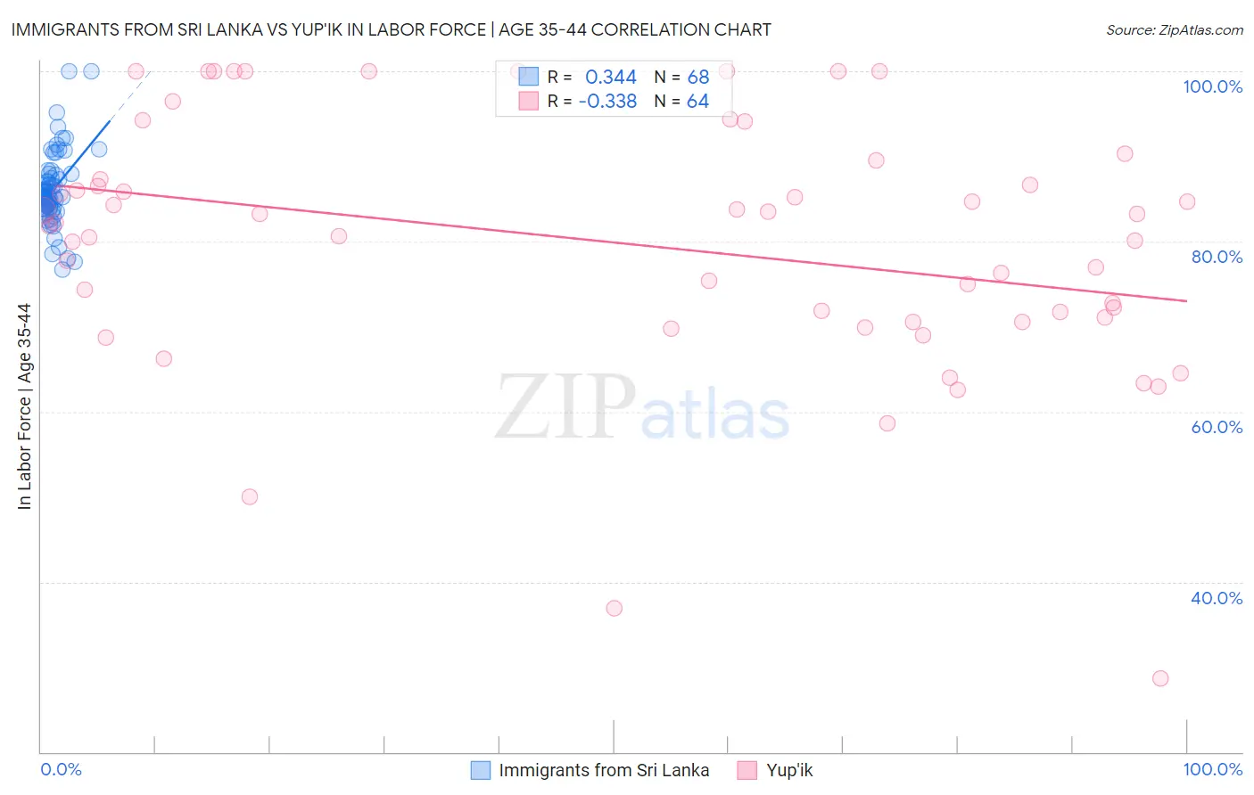 Immigrants from Sri Lanka vs Yup'ik In Labor Force | Age 35-44
