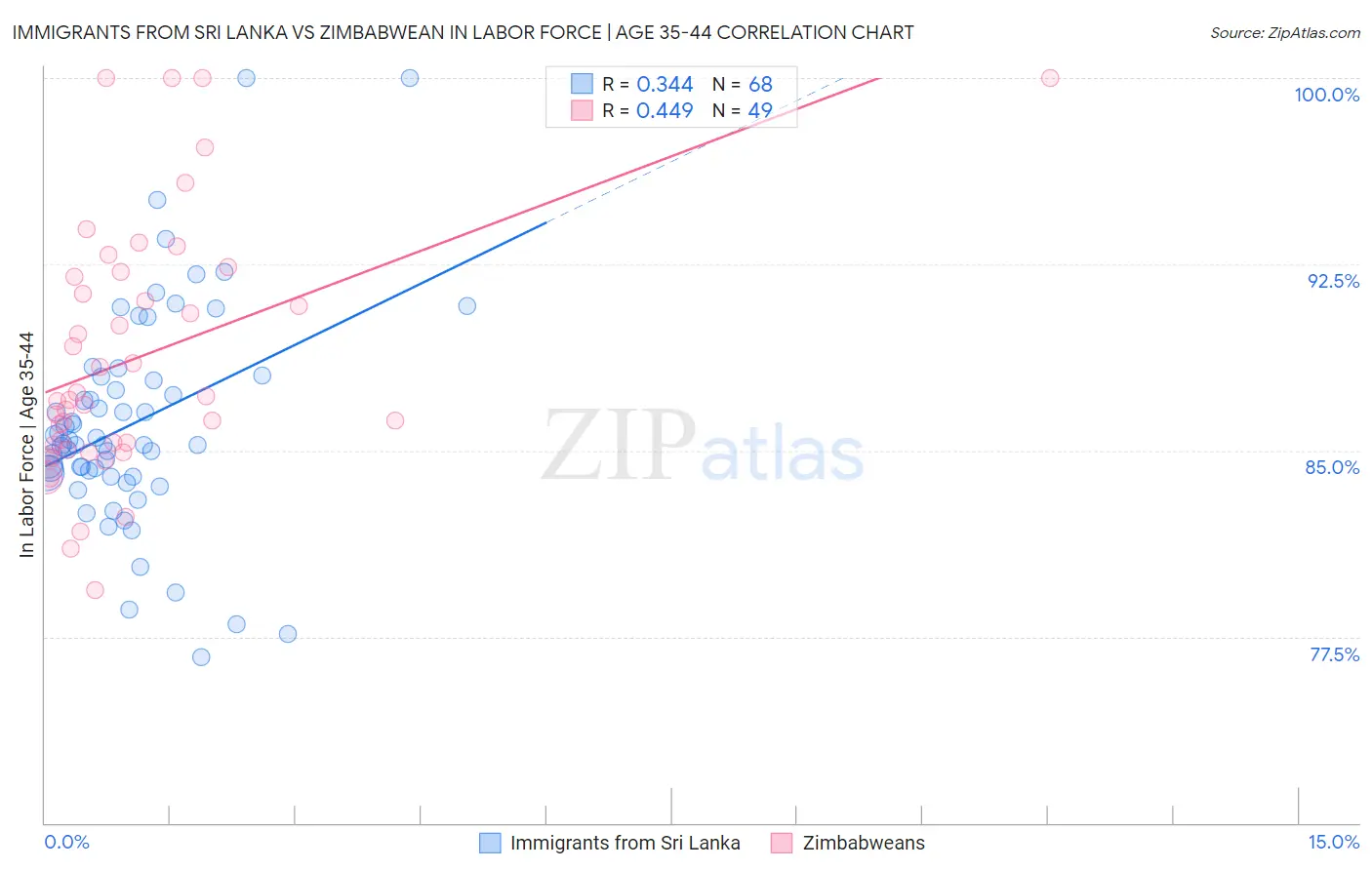Immigrants from Sri Lanka vs Zimbabwean In Labor Force | Age 35-44