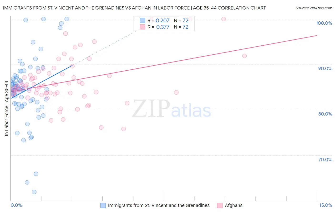 Immigrants from St. Vincent and the Grenadines vs Afghan In Labor Force | Age 35-44