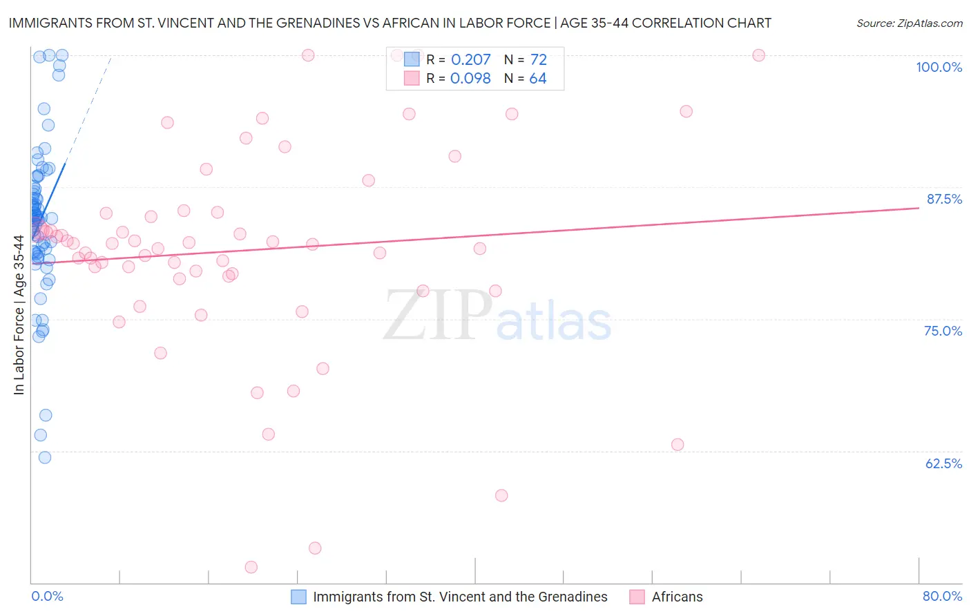 Immigrants from St. Vincent and the Grenadines vs African In Labor Force | Age 35-44