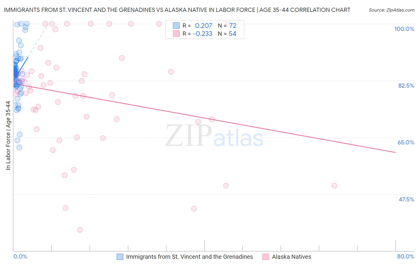 Immigrants from St. Vincent and the Grenadines vs Alaska Native In Labor Force | Age 35-44