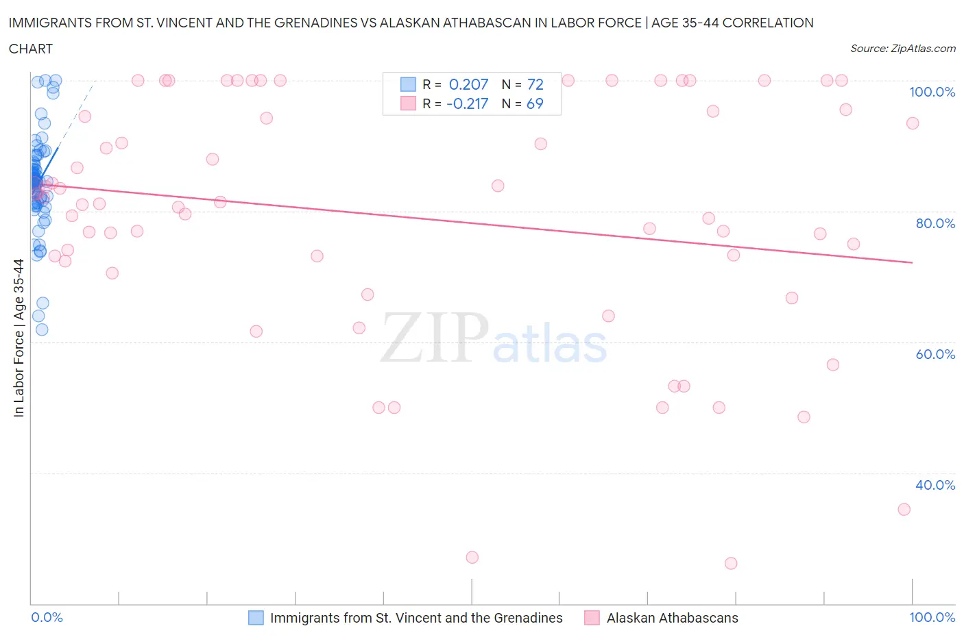 Immigrants from St. Vincent and the Grenadines vs Alaskan Athabascan In Labor Force | Age 35-44