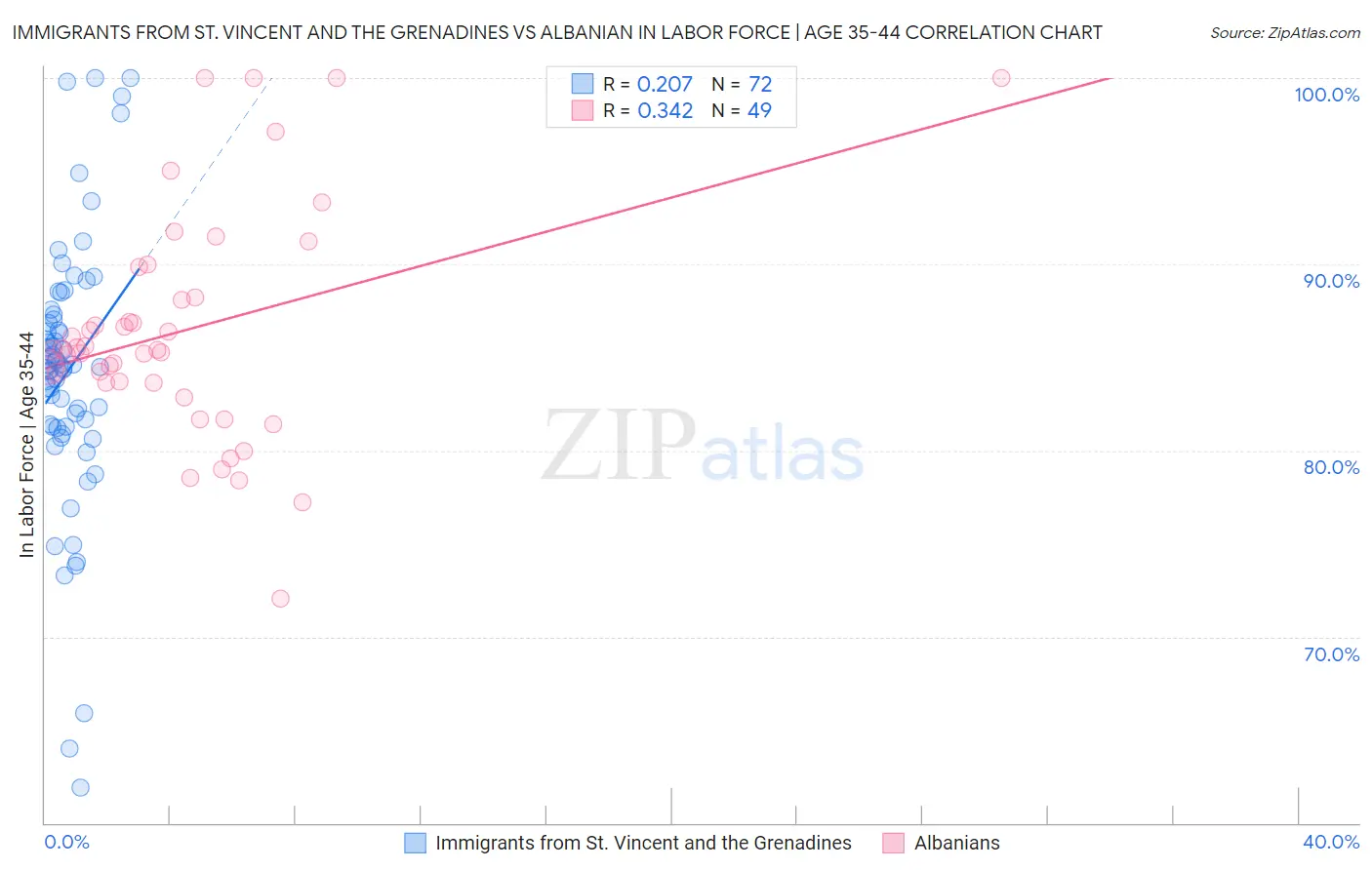 Immigrants from St. Vincent and the Grenadines vs Albanian In Labor Force | Age 35-44