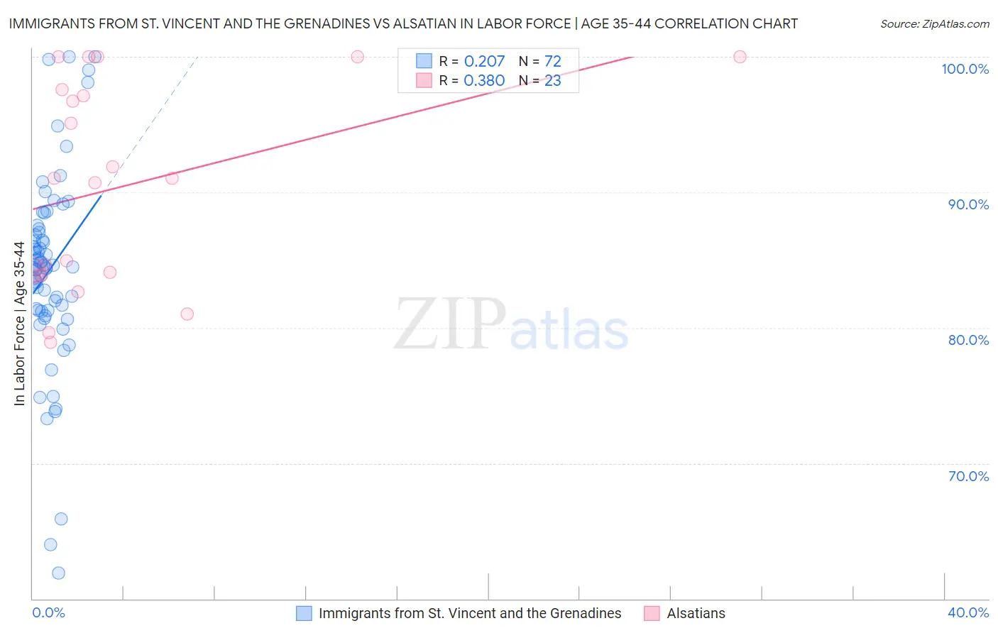 Immigrants from St. Vincent and the Grenadines vs Alsatian In Labor Force | Age 35-44
