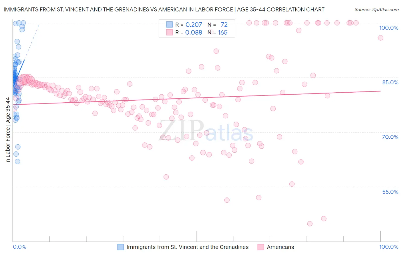 Immigrants from St. Vincent and the Grenadines vs American In Labor Force | Age 35-44