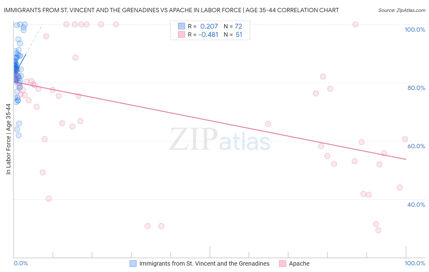 Immigrants from St. Vincent and the Grenadines vs Apache In Labor Force | Age 35-44