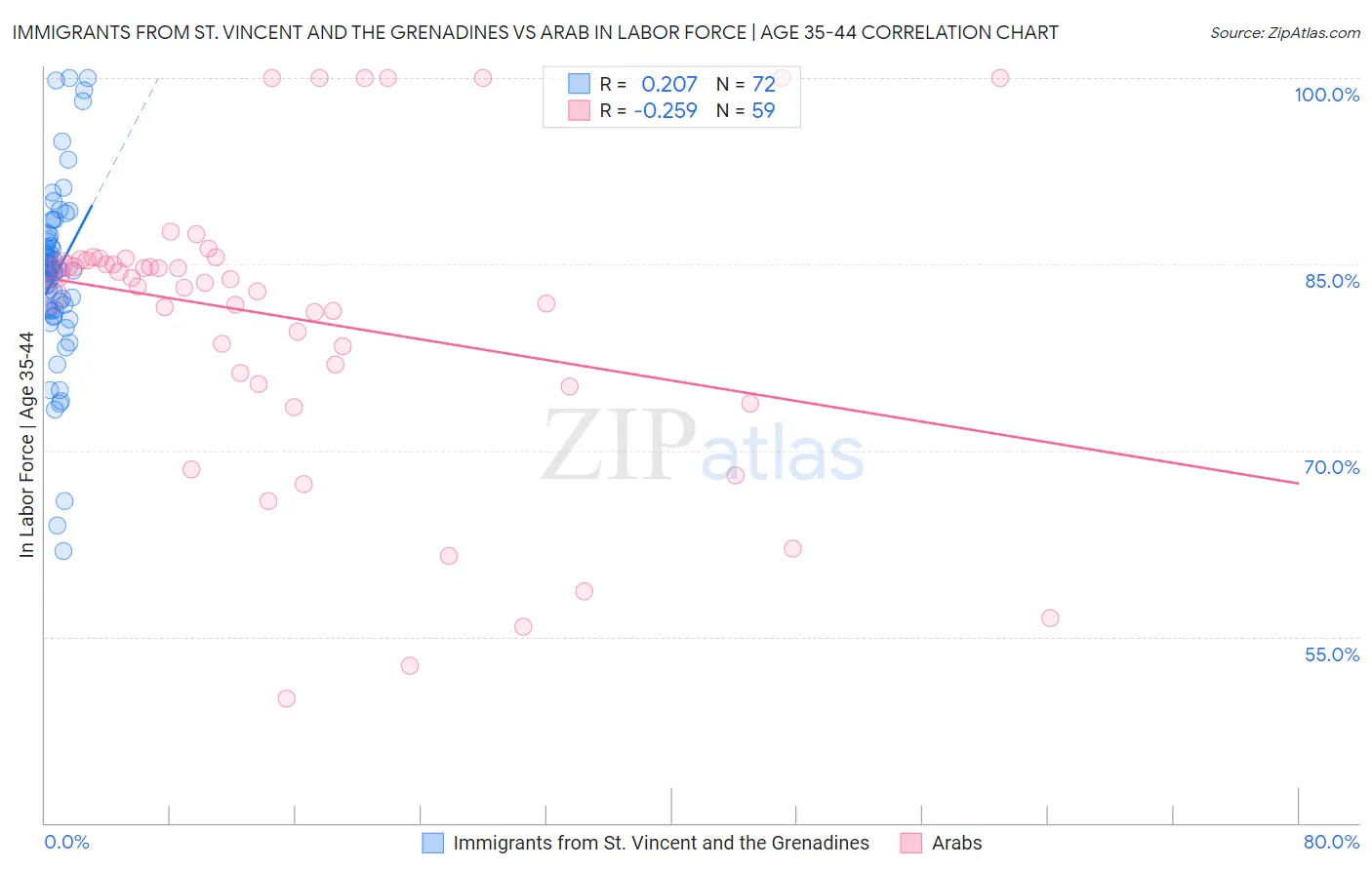 Immigrants from St. Vincent and the Grenadines vs Arab In Labor Force | Age 35-44