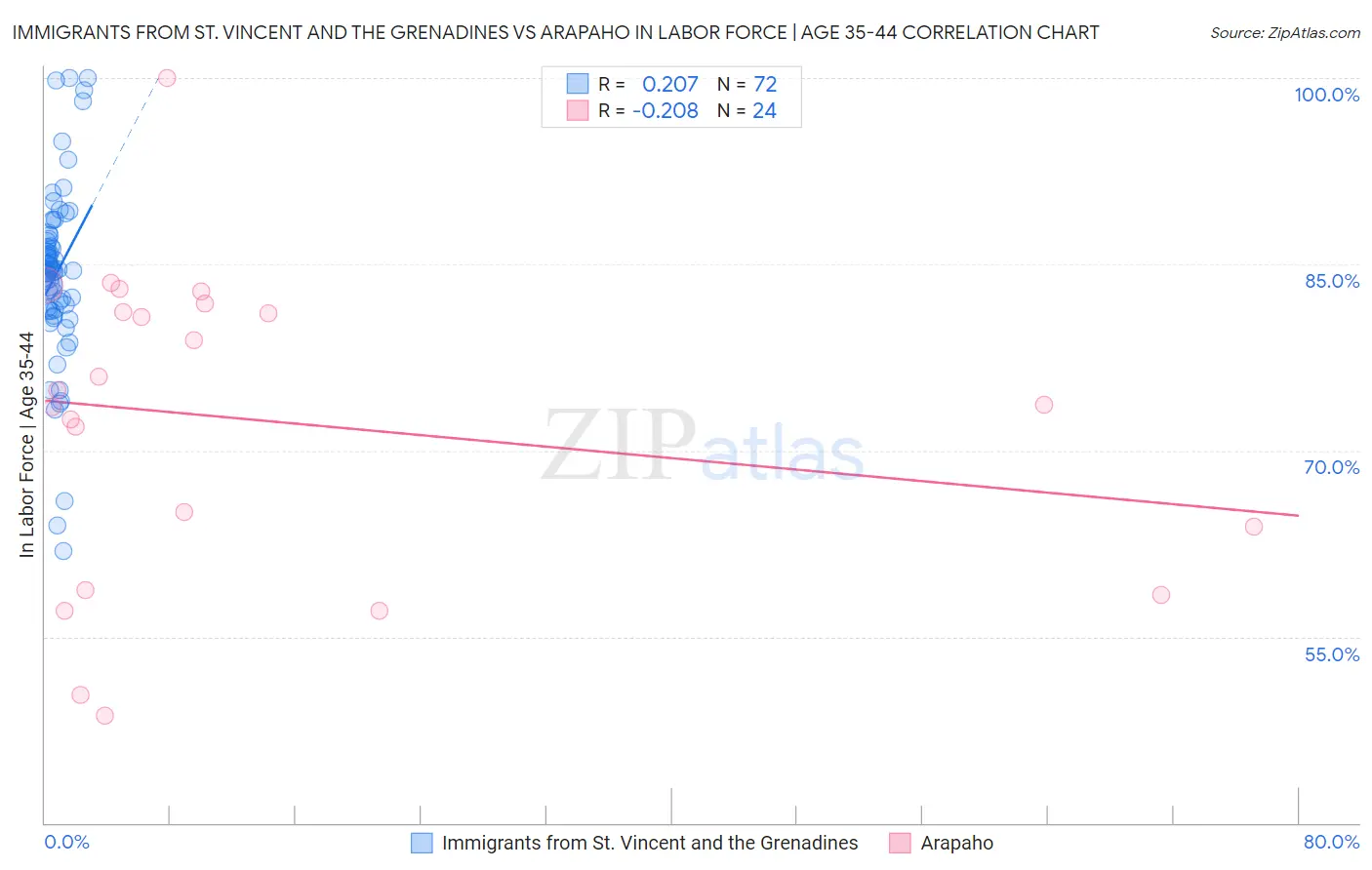 Immigrants from St. Vincent and the Grenadines vs Arapaho In Labor Force | Age 35-44