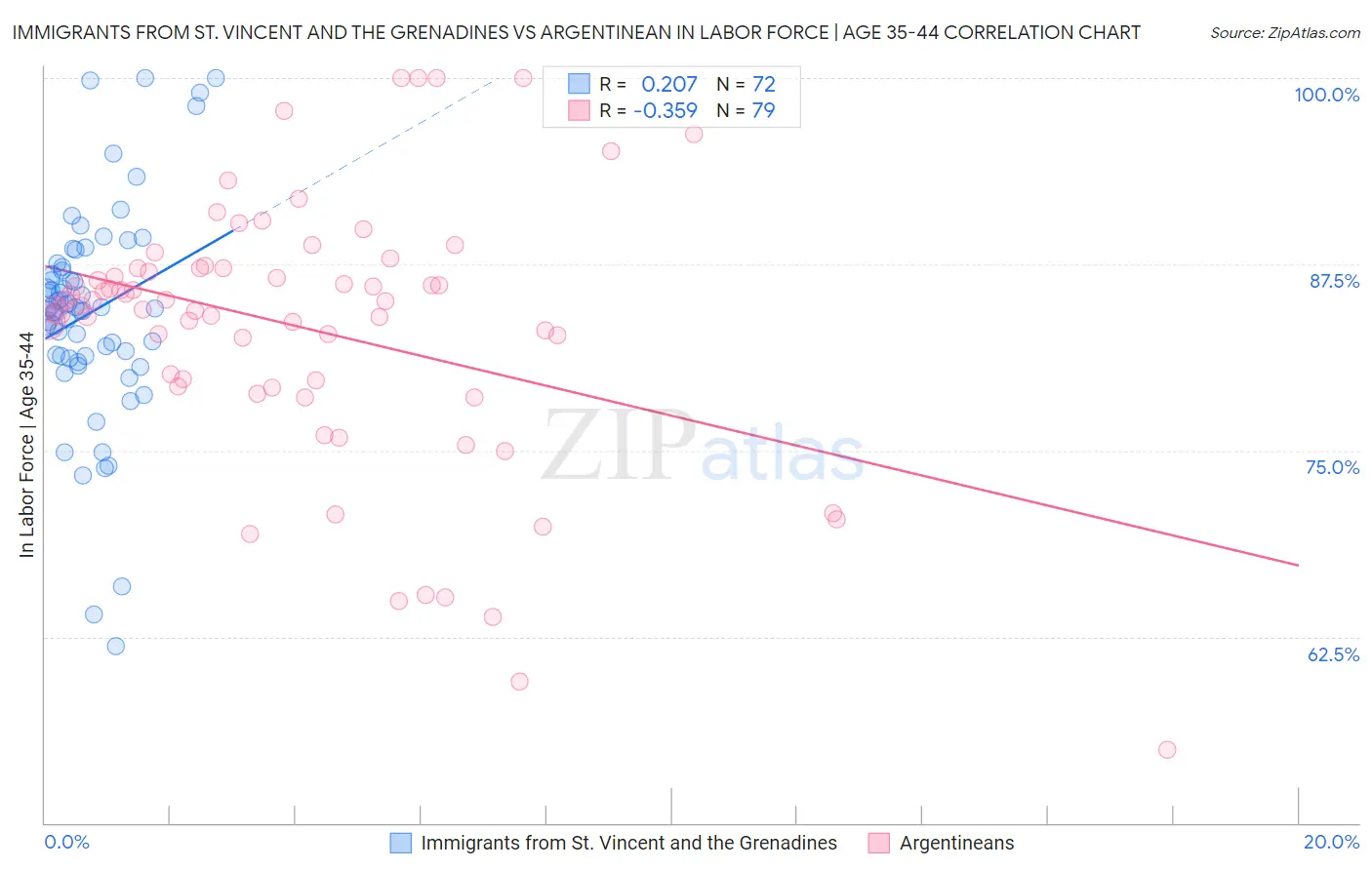 Immigrants from St. Vincent and the Grenadines vs Argentinean In Labor Force | Age 35-44