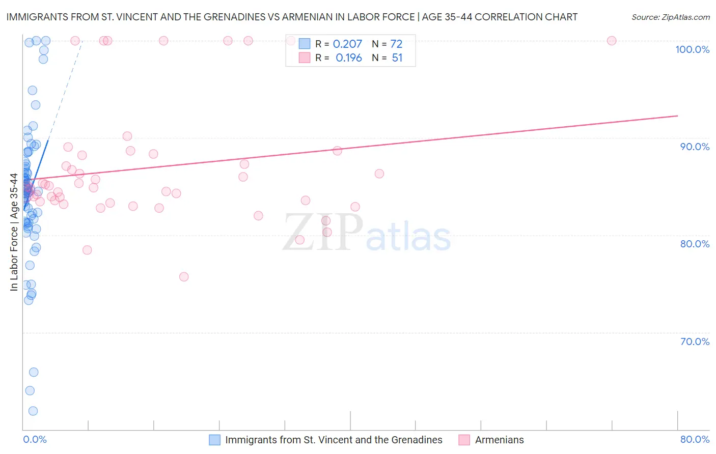 Immigrants from St. Vincent and the Grenadines vs Armenian In Labor Force | Age 35-44
