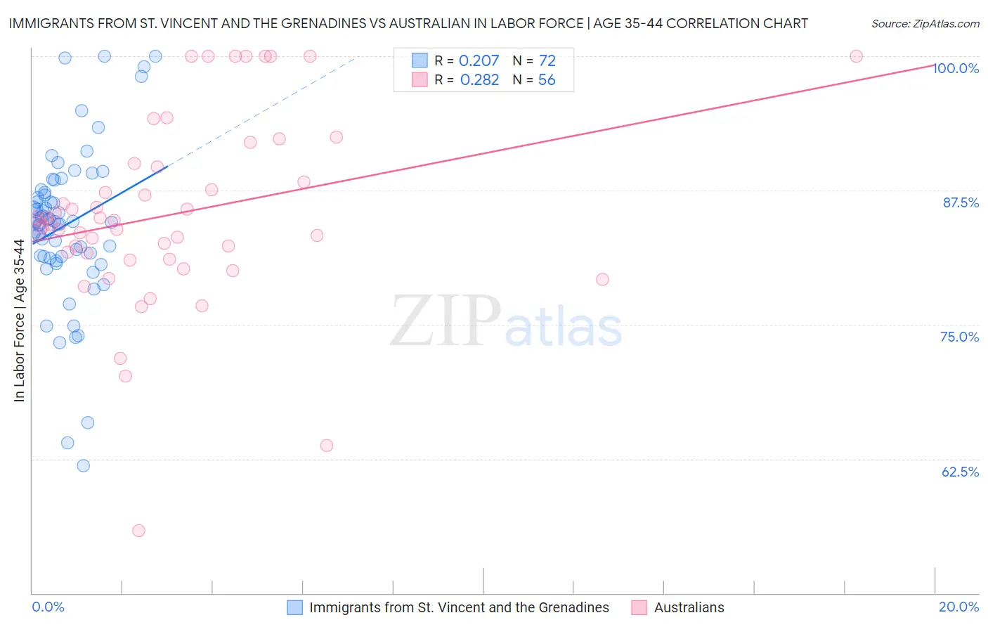 Immigrants from St. Vincent and the Grenadines vs Australian In Labor Force | Age 35-44