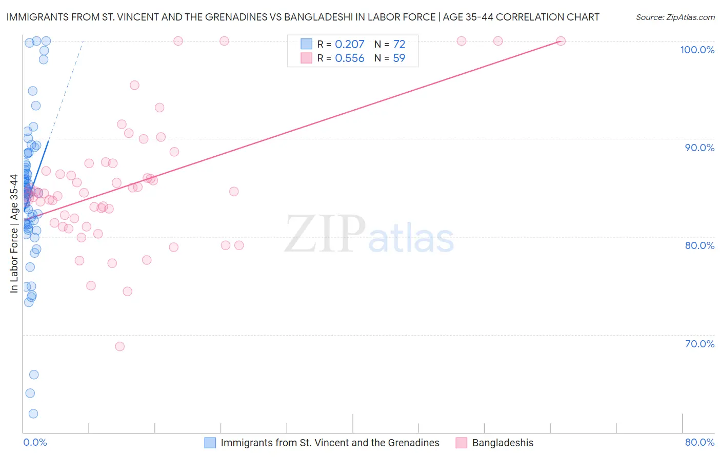 Immigrants from St. Vincent and the Grenadines vs Bangladeshi In Labor Force | Age 35-44