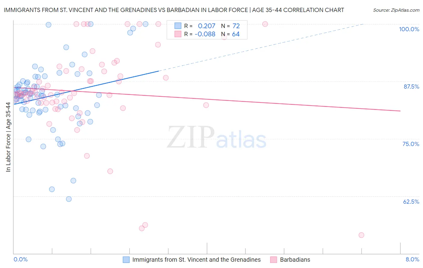 Immigrants from St. Vincent and the Grenadines vs Barbadian In Labor Force | Age 35-44