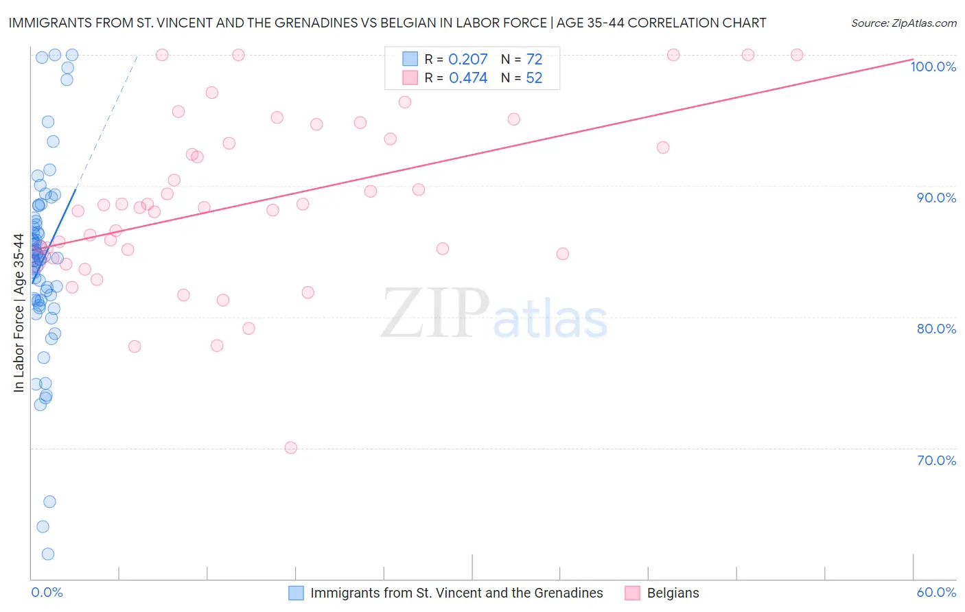 Immigrants from St. Vincent and the Grenadines vs Belgian In Labor Force | Age 35-44