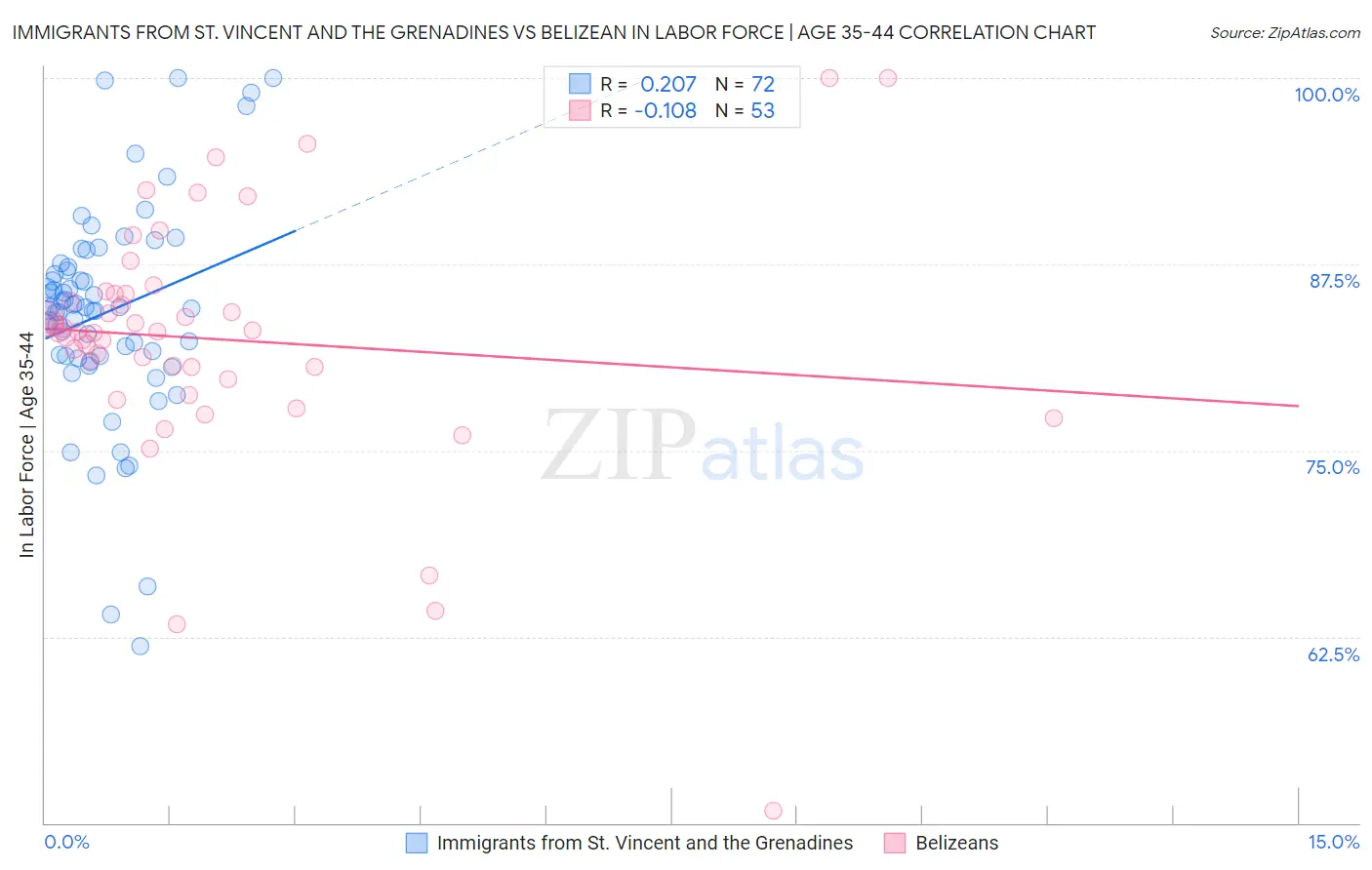 Immigrants from St. Vincent and the Grenadines vs Belizean In Labor Force | Age 35-44