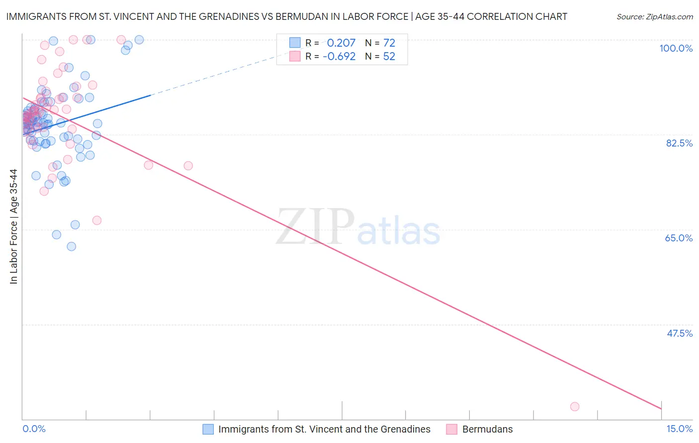 Immigrants from St. Vincent and the Grenadines vs Bermudan In Labor Force | Age 35-44