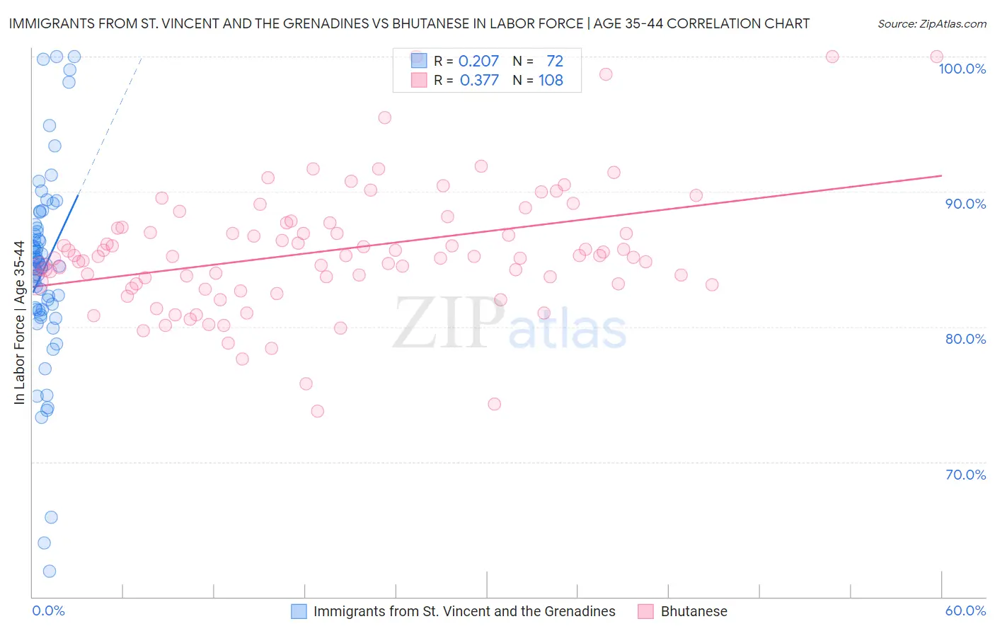 Immigrants from St. Vincent and the Grenadines vs Bhutanese In Labor Force | Age 35-44