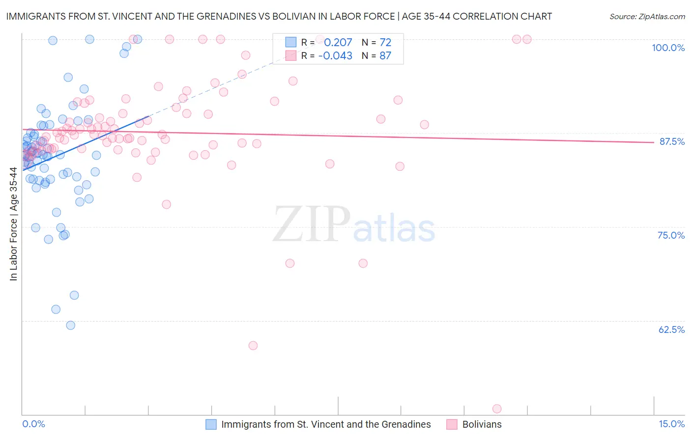 Immigrants from St. Vincent and the Grenadines vs Bolivian In Labor Force | Age 35-44