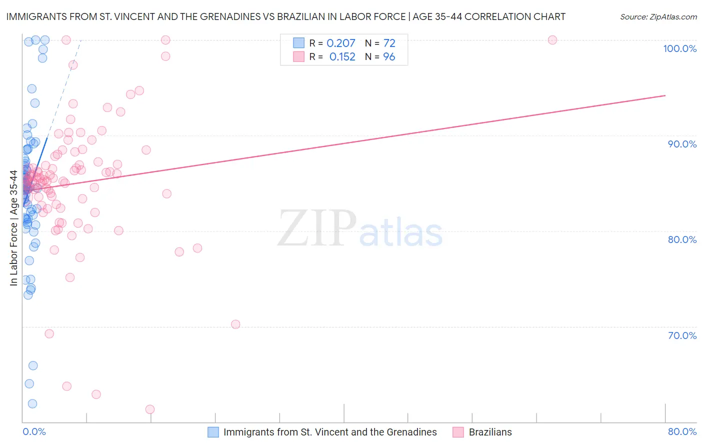 Immigrants from St. Vincent and the Grenadines vs Brazilian In Labor Force | Age 35-44