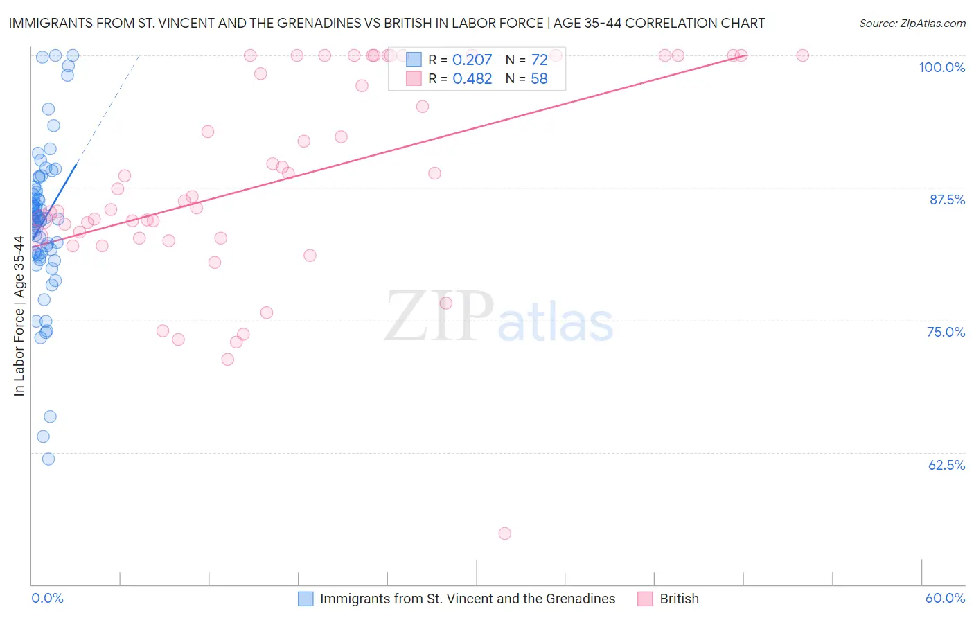 Immigrants from St. Vincent and the Grenadines vs British In Labor Force | Age 35-44