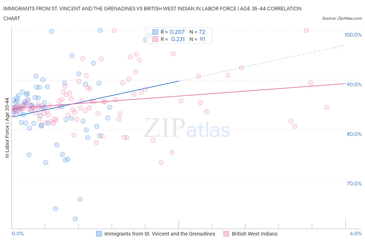 Immigrants from St. Vincent and the Grenadines vs British West Indian In Labor Force | Age 35-44