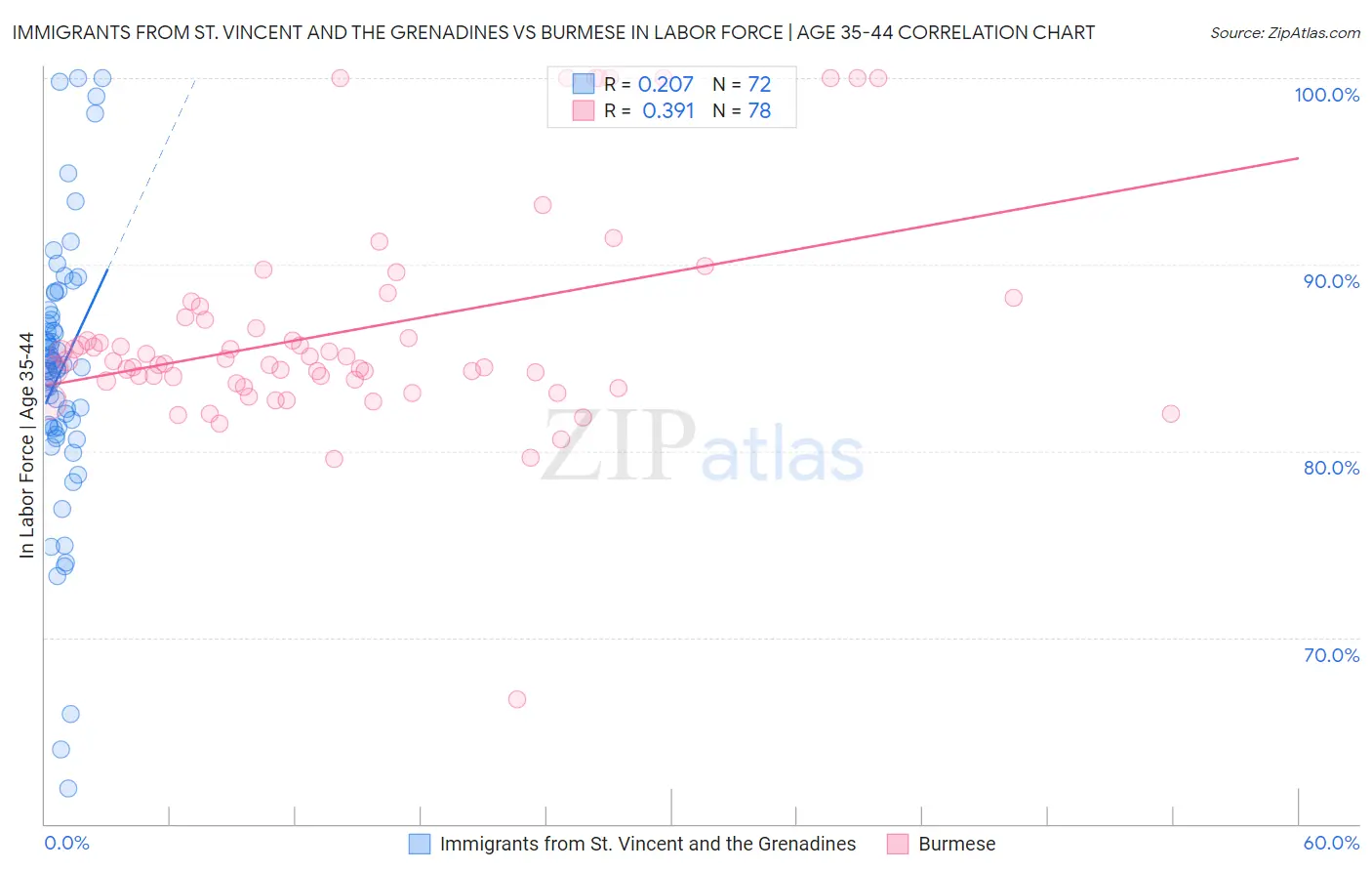 Immigrants from St. Vincent and the Grenadines vs Burmese In Labor Force | Age 35-44