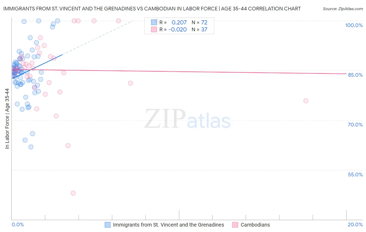Immigrants from St. Vincent and the Grenadines vs Cambodian In Labor Force | Age 35-44
