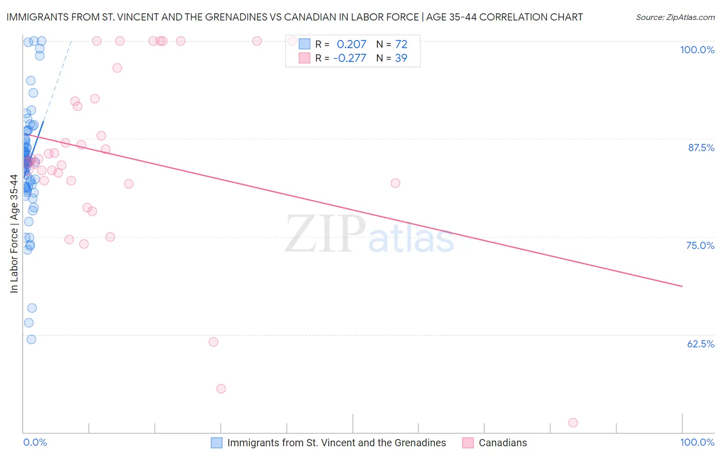 Immigrants from St. Vincent and the Grenadines vs Canadian In Labor Force | Age 35-44