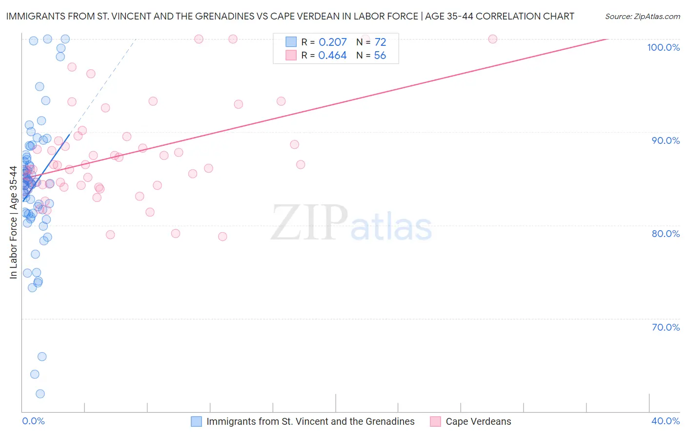 Immigrants from St. Vincent and the Grenadines vs Cape Verdean In Labor Force | Age 35-44