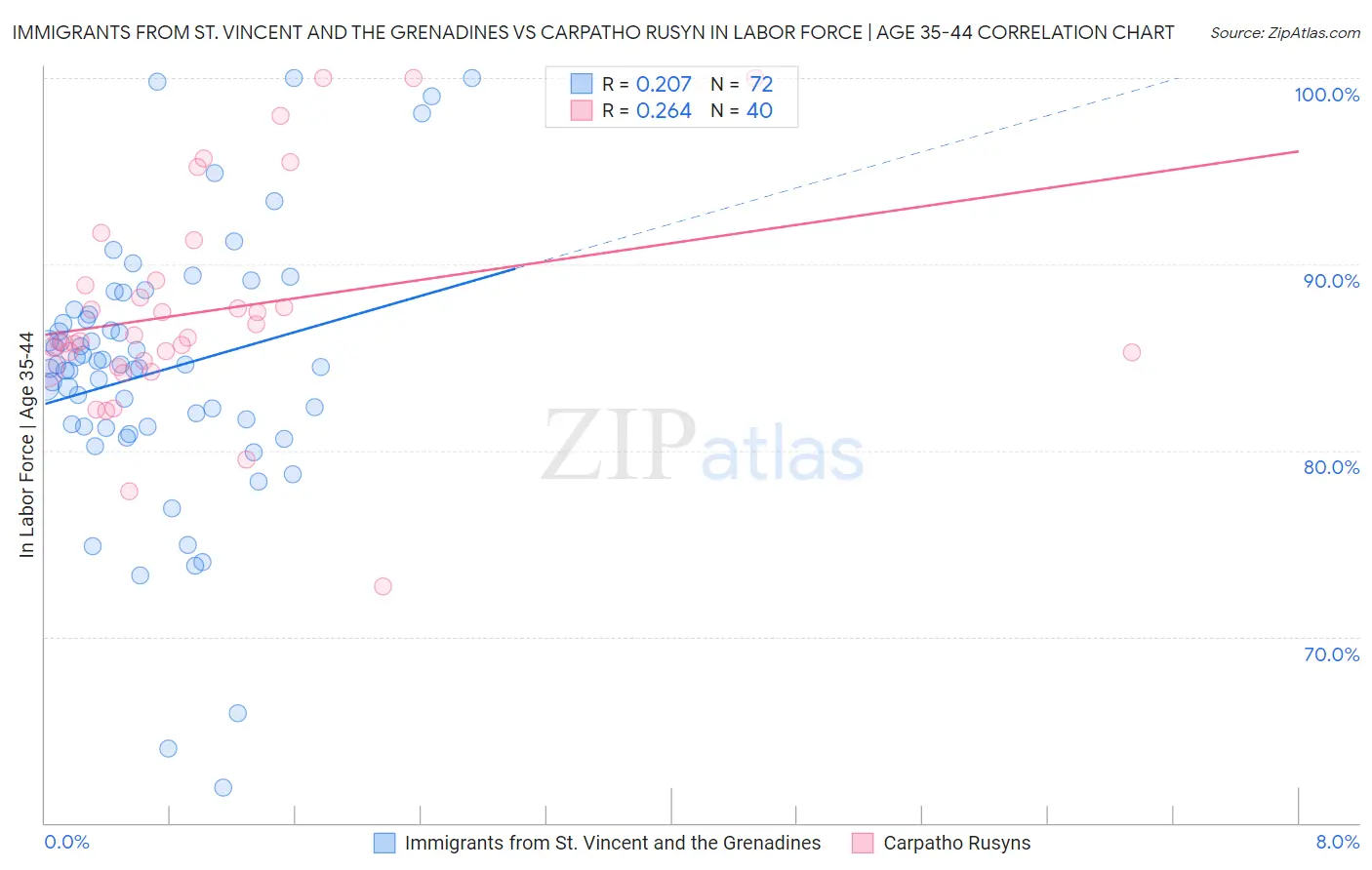 Immigrants from St. Vincent and the Grenadines vs Carpatho Rusyn In Labor Force | Age 35-44