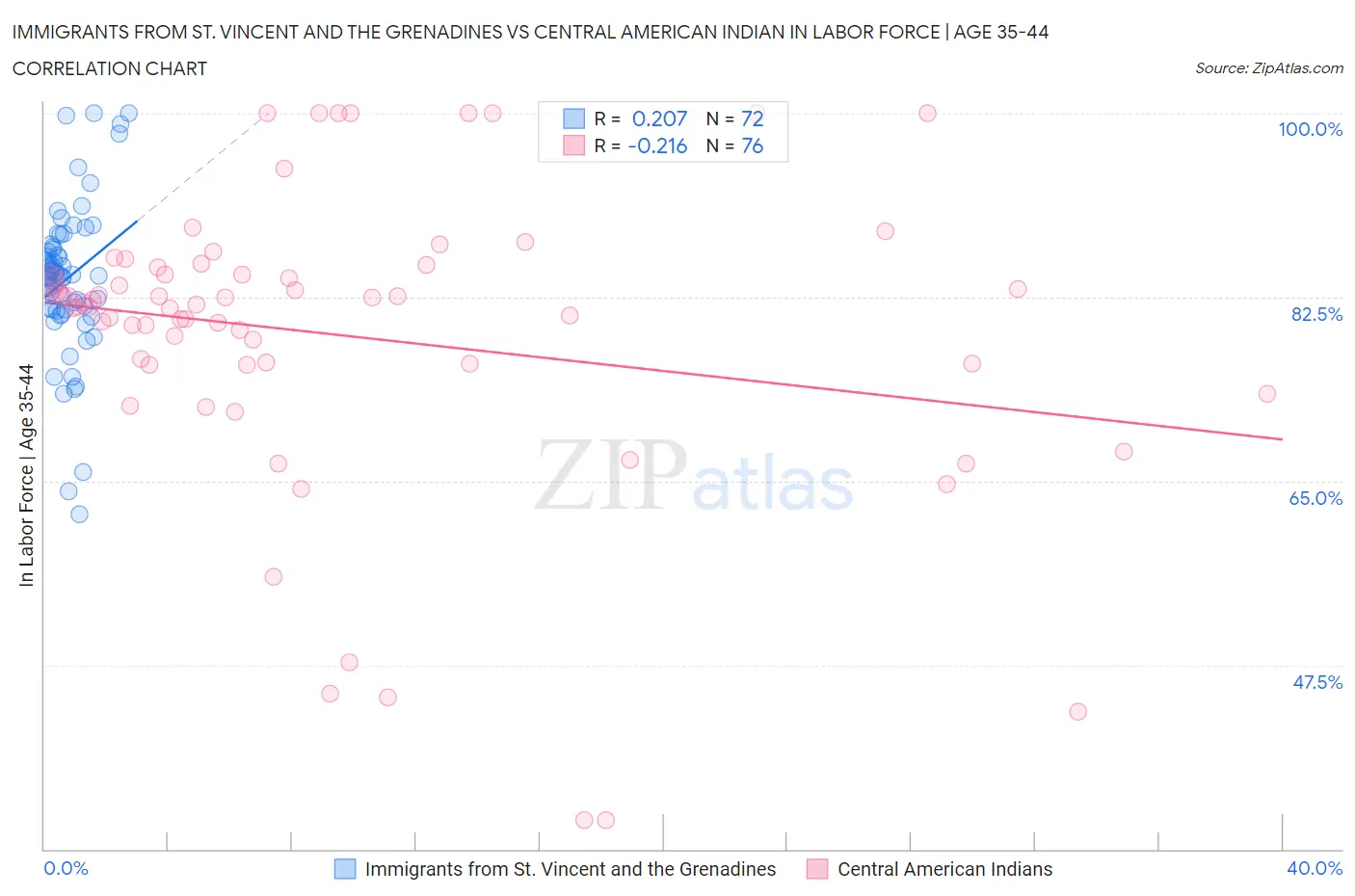 Immigrants from St. Vincent and the Grenadines vs Central American Indian In Labor Force | Age 35-44