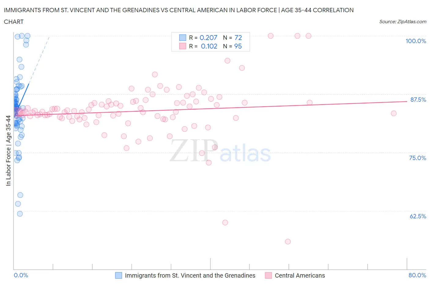 Immigrants from St. Vincent and the Grenadines vs Central American In Labor Force | Age 35-44