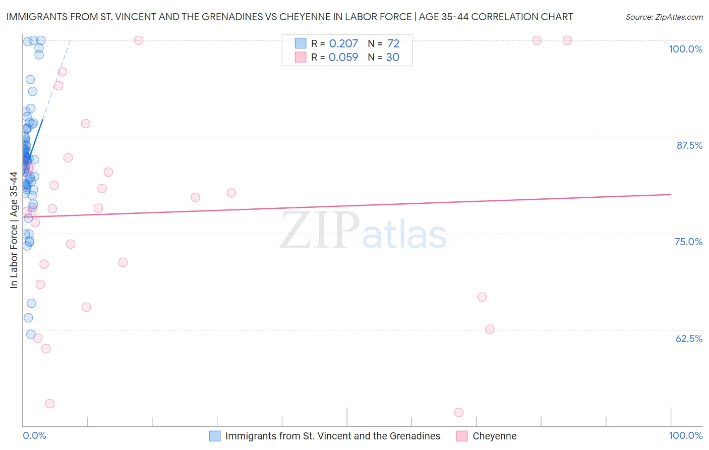 Immigrants from St. Vincent and the Grenadines vs Cheyenne In Labor Force | Age 35-44