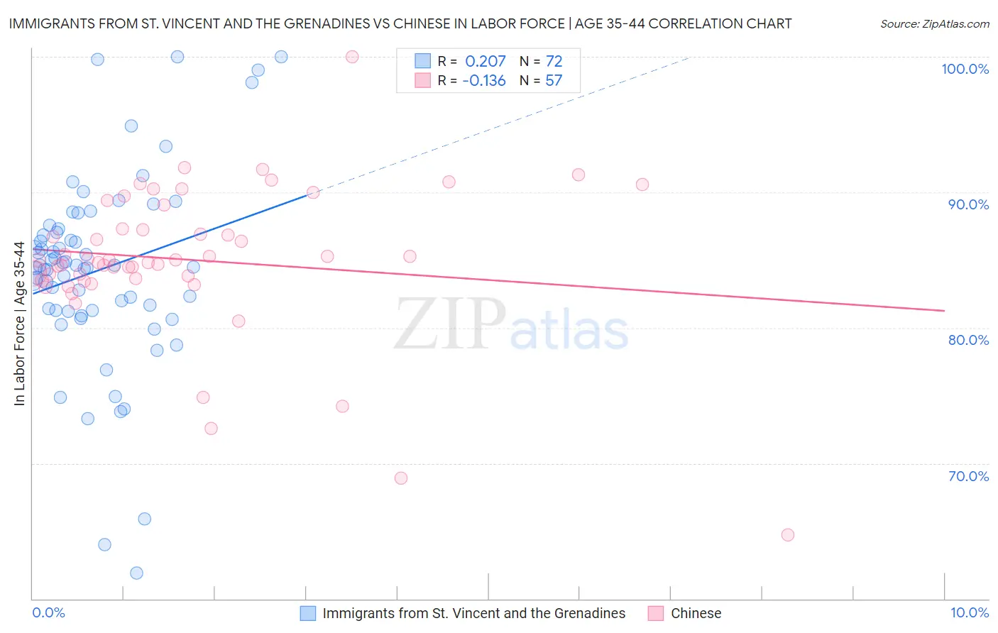 Immigrants from St. Vincent and the Grenadines vs Chinese In Labor Force | Age 35-44