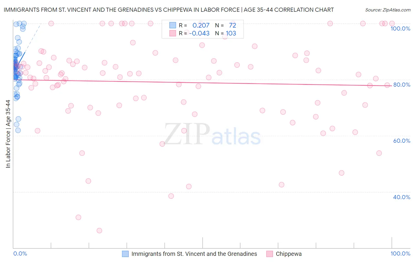 Immigrants from St. Vincent and the Grenadines vs Chippewa In Labor Force | Age 35-44