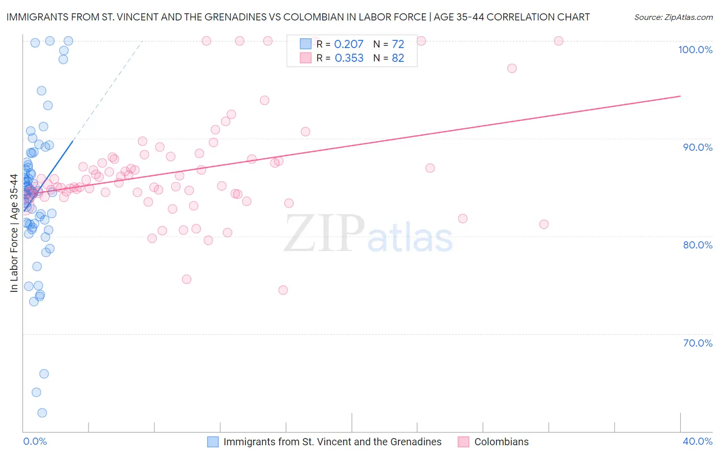 Immigrants from St. Vincent and the Grenadines vs Colombian In Labor Force | Age 35-44