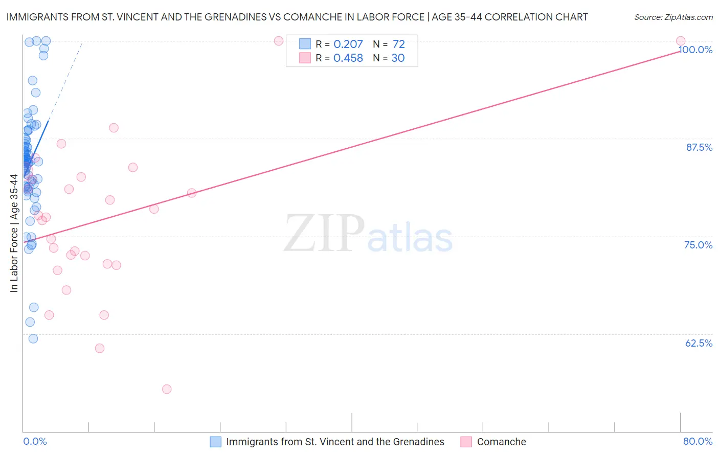 Immigrants from St. Vincent and the Grenadines vs Comanche In Labor Force | Age 35-44