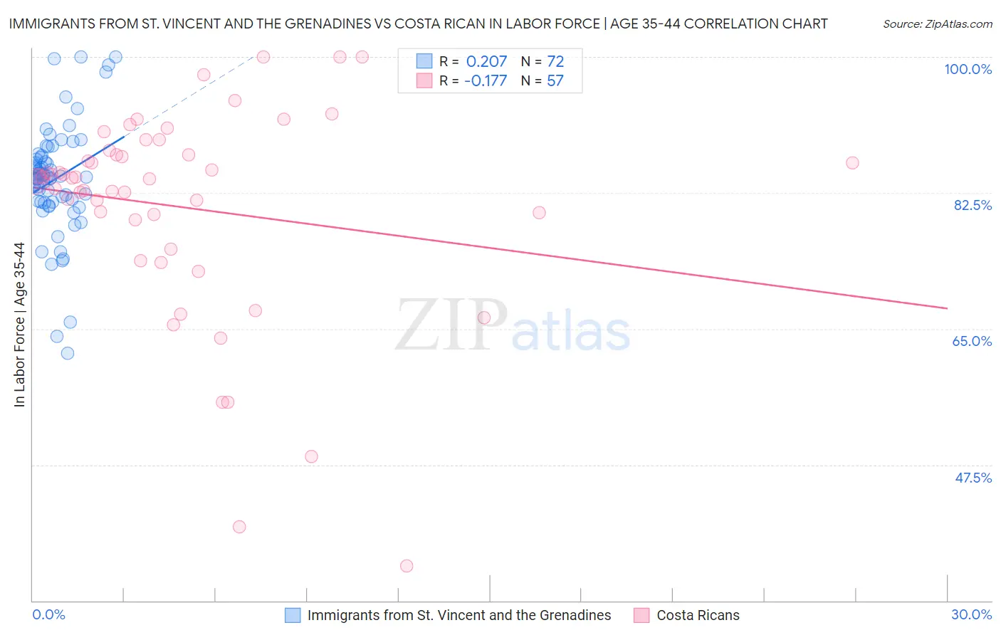 Immigrants from St. Vincent and the Grenadines vs Costa Rican In Labor Force | Age 35-44